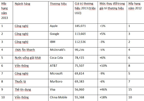 Apple có giá trị thương hiệu là 185 tỷ USD