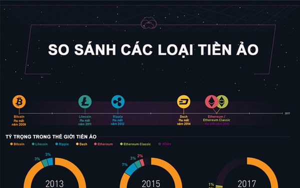 [Infographic] Các loại tiền ảo trên thế giới khác nhau như thế nào?