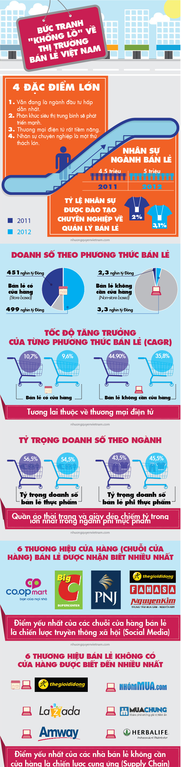 Bức tranh ‘khổng lồ’ về thị trường bán lẻ Việt Nam