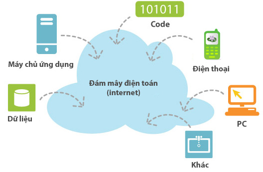 83% doanh nghiệp coi điện toán đám mây là ưu tiên hàng đầu