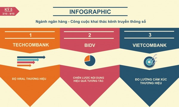 [Infographic] Cuộc khai thác truyền thông kỹ thuật số của ngân hàng (Kỳ 5)