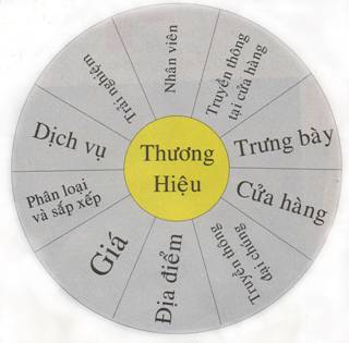 Quản trị thương hiệu – Thử thách và khó khăn