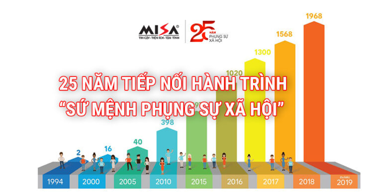 25 năm tiếp nối hành trình “Sứ mệnh phụng sự xã hội”