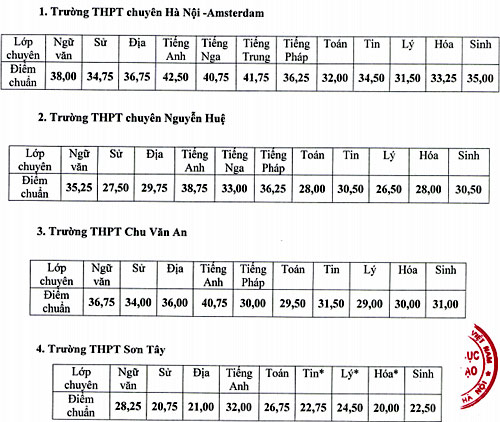 Điểm chuẩn vào lớp 10 THPT chuyên tại Hà Nội năm 2016