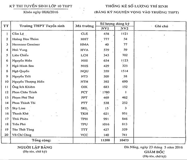 Đà Nẵng: Chốt danh sách tỉ lệ chọi vào lớp 10 THPT năm học 2016 -2017