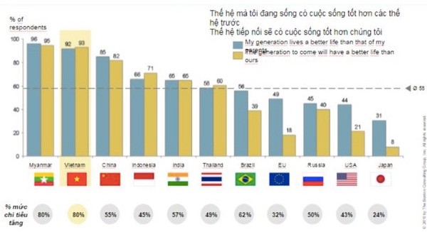 Google: Người Việt lạc quan và chi nhiều khi mua hàng qua mạng