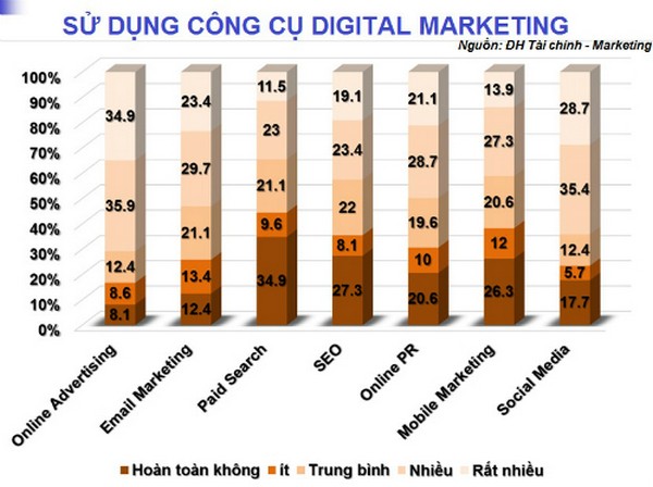 Hội thảo Việt Nam Marketing: 90% DN TP.HCM sử dụng tiếp thị trực tuyến