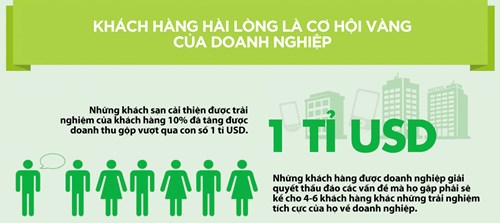 Mất gì khi khách hàng không hài lòng?