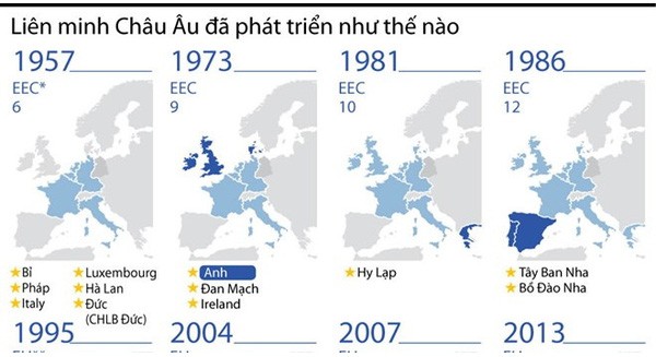 [Infographic] Các mốc phát triển của EU