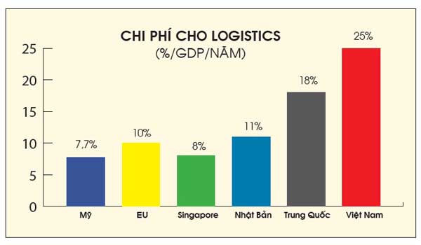 Logistics: Cơ hội bị bỏ quên!