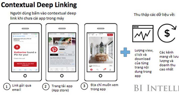 Tìm hiểu về Deep Link và tầm quan trọng đối với Marketing ứng dụng di động
