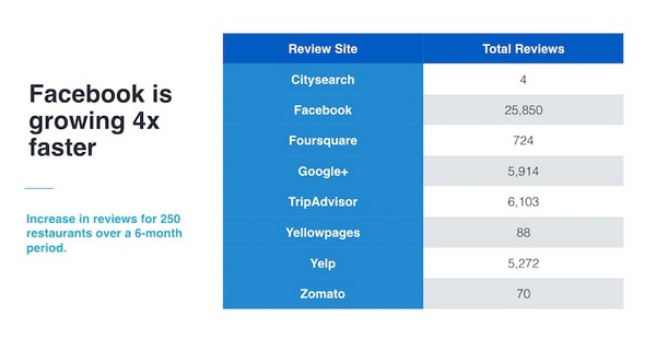 Tìm hiểu tác động của đánh giá và xếp hạng của Facebook để đáp ứng chiến dịch Marketing